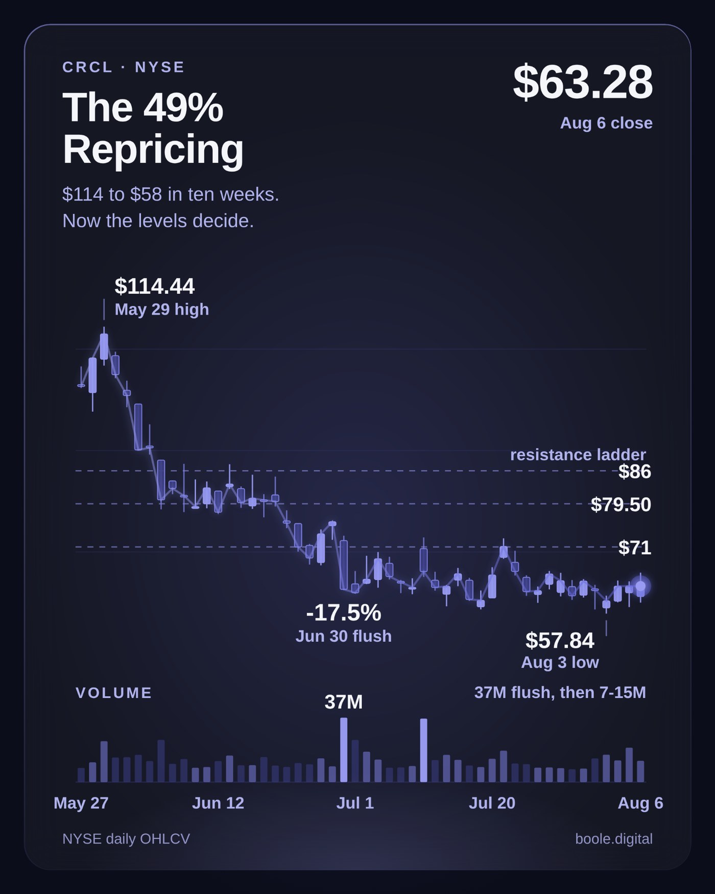 CRCL daily chart, May 27 to August 6, 2026: a 49% decline from $114.44 to $57.84 with resistance at $71, $79.50 and $86