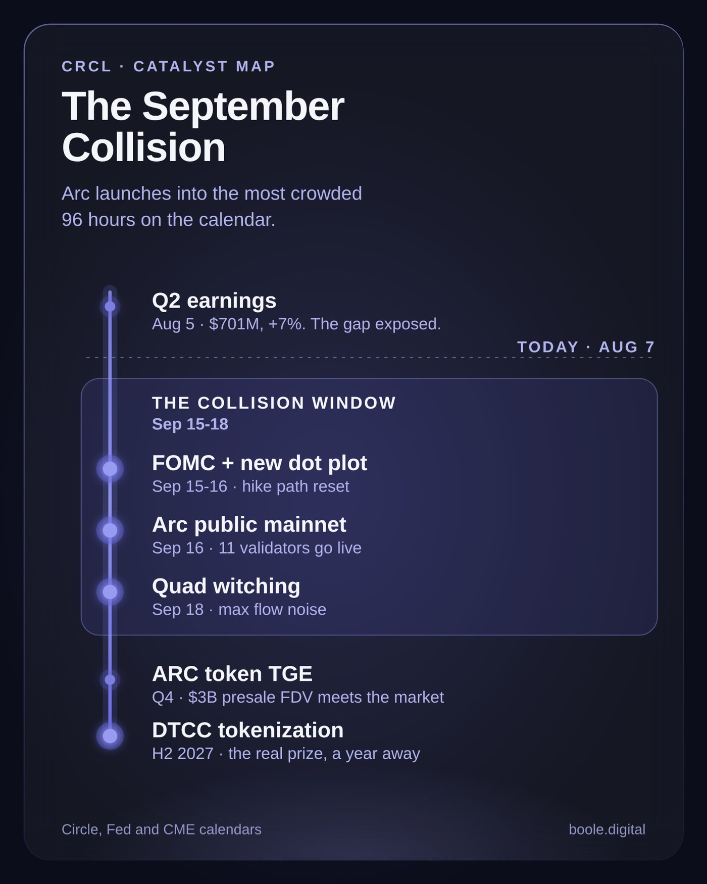 Circle catalyst map: Q2 earnings on Aug 5, then FOMC Sep 15-16, Arc mainnet Sep 16, quad witching Sep 18, ARC token TGE in Q4 and DTCC tokenization in H2 2027