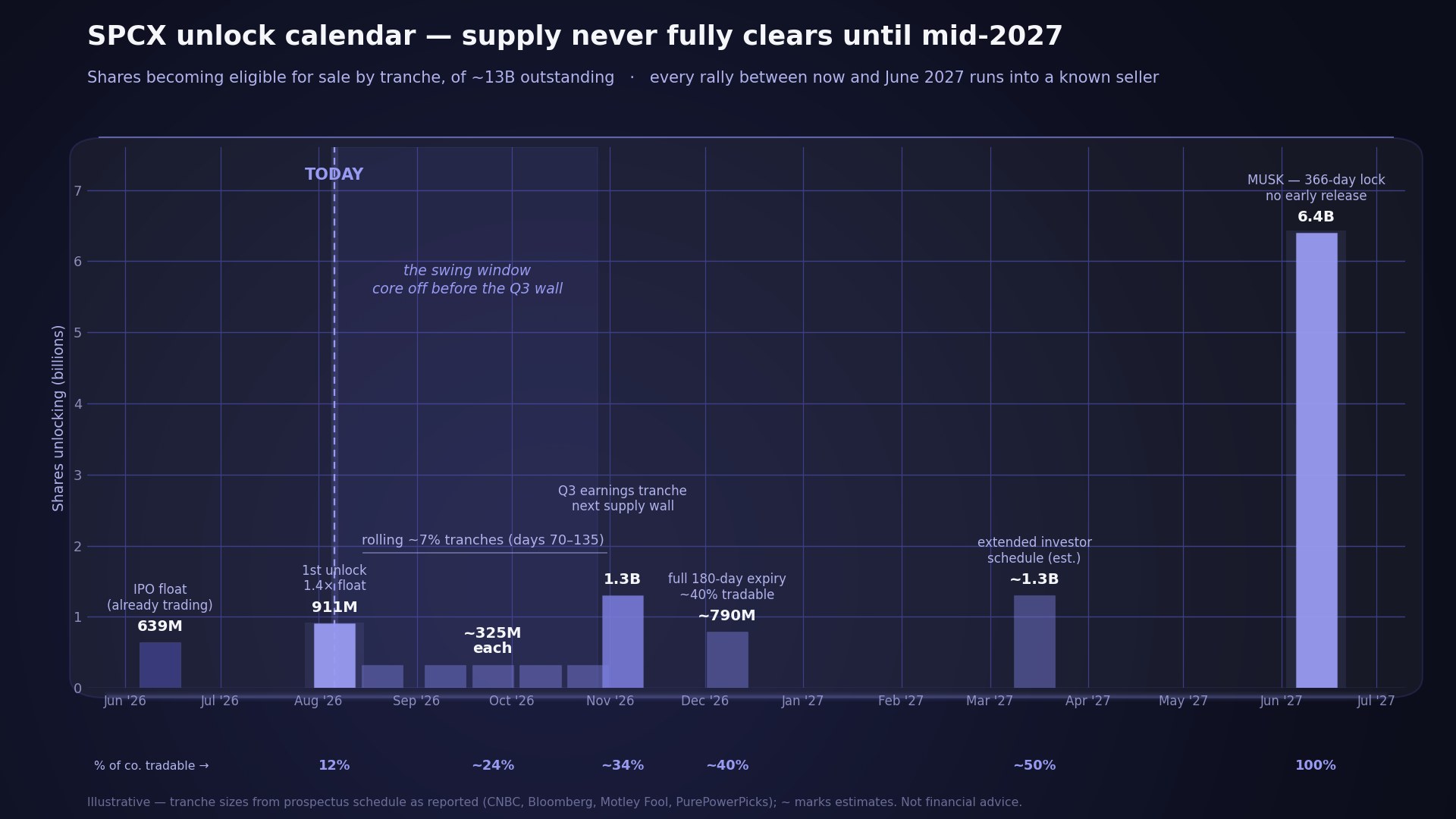 SPCX unlock calendar showing 639M IPO float, 911M unlocking August 2026, rolling 7% tranches through October, a 1.3B Q3 tranche, full 180-day expiry in December, and Musk's 6.4B shares locked until June 2027
