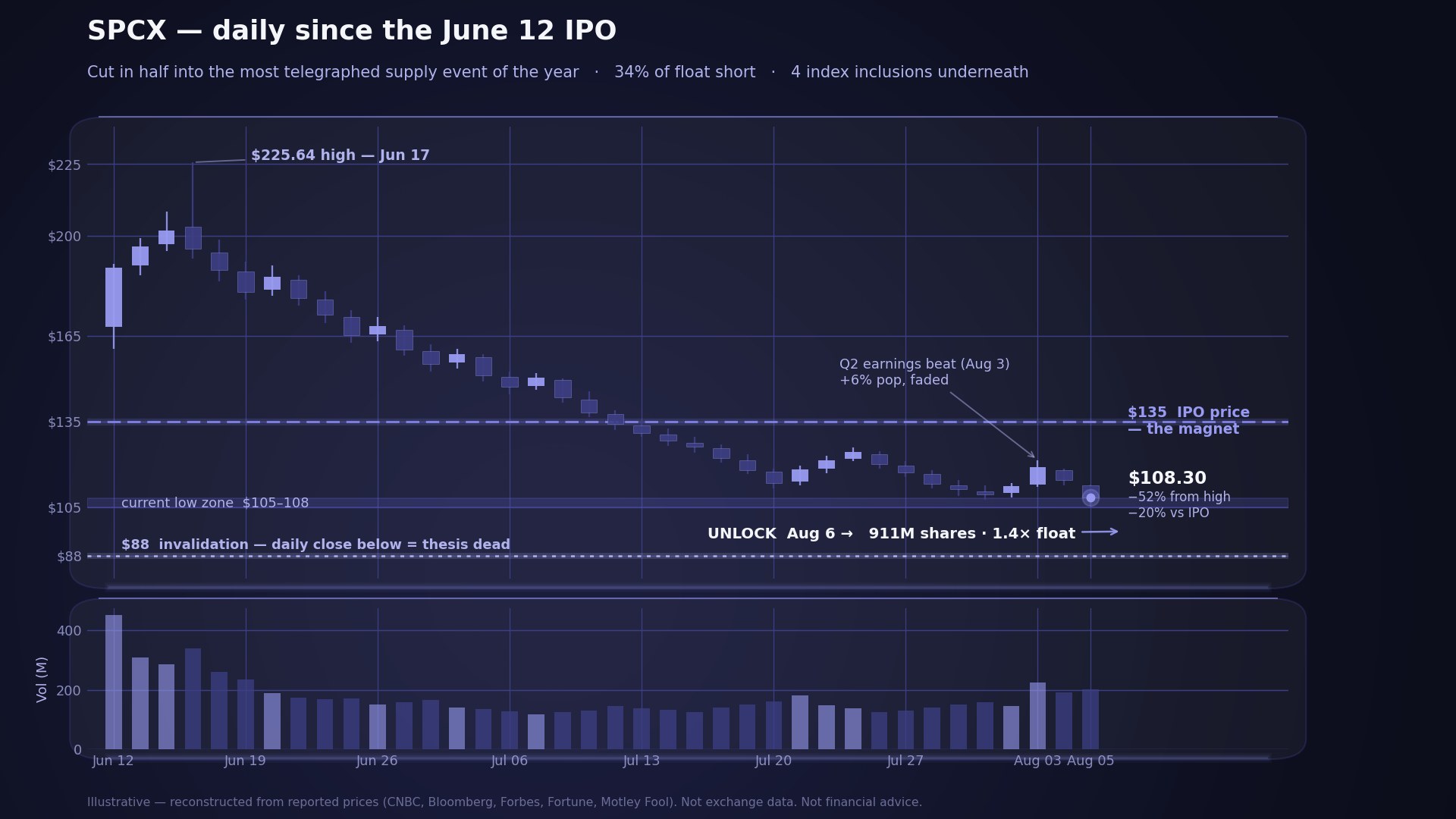 SPCX daily chart since the June 12 IPO: a run to $225.64 then a decline to $108.30, with the $135 IPO price above and $88 invalidation below